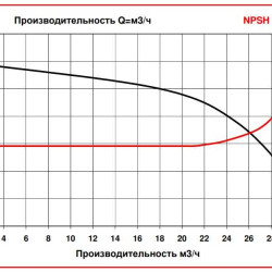 ADM 31 PVDF/TF/3HP/2800RPM насос с магнитной муфтой