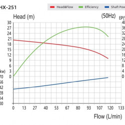 Pompe chimique à accouplement magnétique QHX-F-251CSE-5V38AFGABS-3801, PPH, 0,75 kW, 380 V