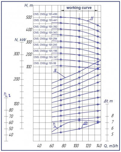 Sektionalpumpe CNS(g) 105-245, 132 kW, 3000 U/min für Warmwasserversorgung, ohne Motor