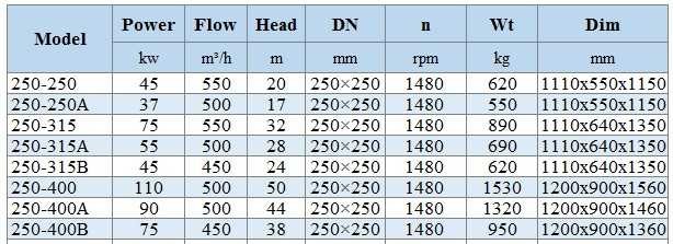 IHG BGLHB 250-315A (500/28), 55kW, 1480, Ex - bomba vertical de acero inoxidable