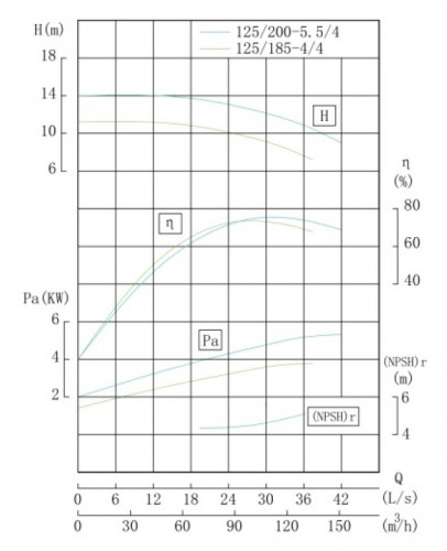 TKHW 125/200-5.5/4 (100/12,5), 5,5 kW, AISI 304, 1450 насос нержавіючий горизонтальний