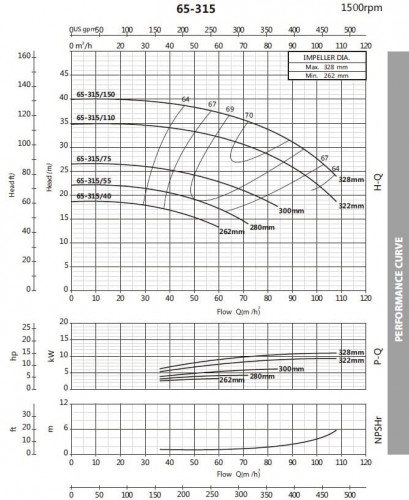 Monoblock pump for non-aggressive liquids BST4 65-315 / 7,5, 1500