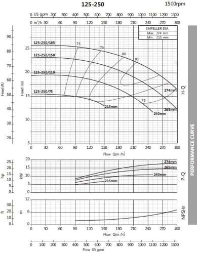 Насос центробежный моноблочный BST4 125-250/18,5, 1500