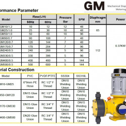 GM50/1.0, AISI 316, 380В, EExd IIBT4 мембранный насос для дозирования химии