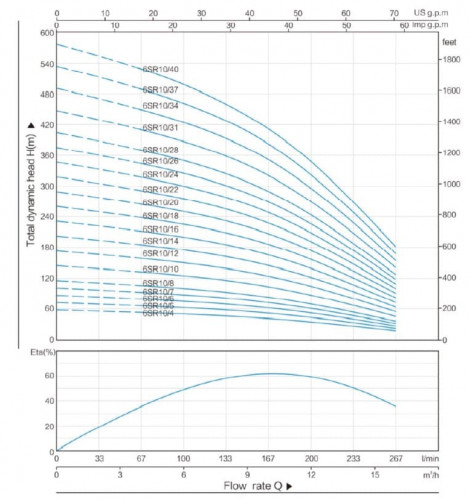 Насосная часть к скважинному насосу 6SR10/22, выход: 3 дюйма