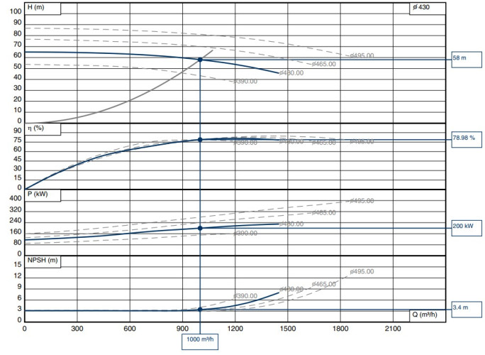 BSCE 250-450(1500) - unité de pompe à double aspiration, 250 kW