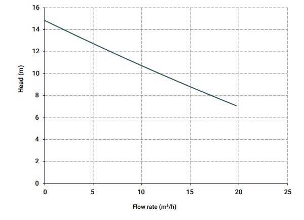 Вертикальный центробежный насос IM 110, ПП, 1250 ММ, 1,1 кВт, VITON