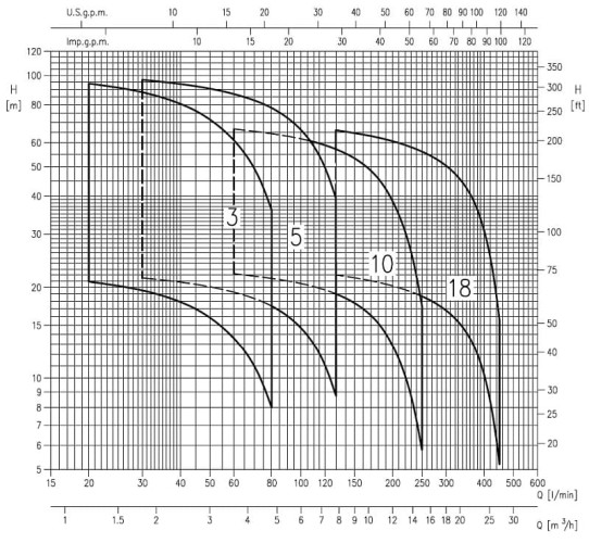 Многоступенчатый горизонтальный насос Ebara MATRIX/I 3-3T/0,65, 380V