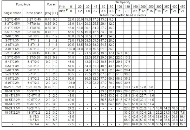 Многоступенчатый горизонтальный насос Ebara MATRIX/I 3-3T/0,65, 380V
