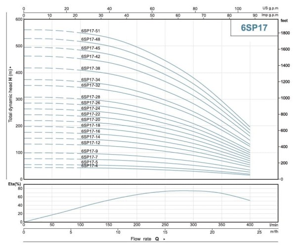 Насос глубинный для скважин 6SP17/12, Outlet: 3 дюйма, 7,5 kW, 380V (ЭЦВ 6-16-90)