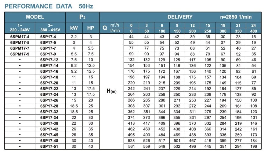 Насос глубинный для скважин 6SP17/12, Outlet: 3 дюйма, 7,5 kW, 380V (ЭЦВ 6-16-90)