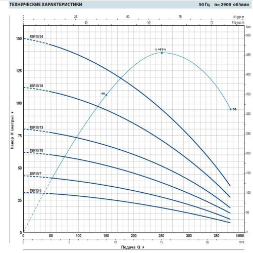 Pompe de forage 4SR15/18