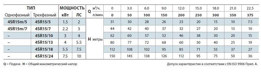Pompe de forage 4SR15/18