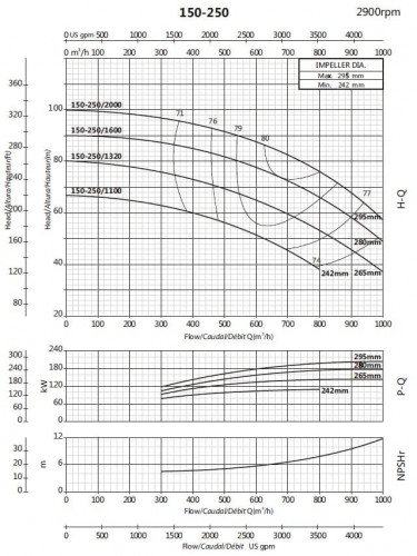 Bomba voladiza para torre de refrigeración BS 150-250/1320 (660/62), 132kW, 2900 sin motor