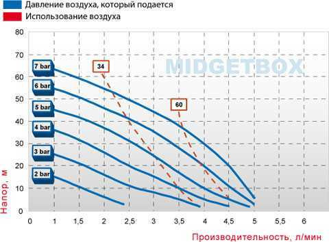 Пневматичний мембранний насос MIDGETBOX PP+PTFE