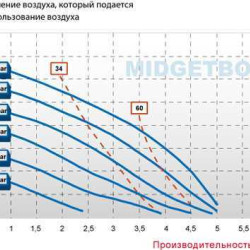Pneumatic diaphragm pump MIDGETBOX PP