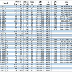 IRG BGL 200-315A (187/28), 22kW, 1480 насос відцентровий вертикальний