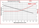 ADH 110 PP/A/1.5HP/TF/2800/BSP - Horizontal Zentrifugalpumpe
