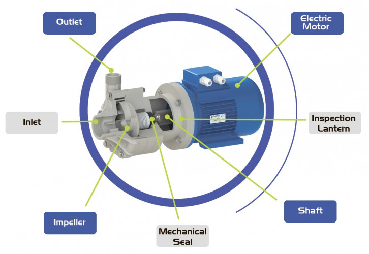 Chemical plastic pump FLUIMAC DRAGON 6 PVDF, 0.75 kW, 220V