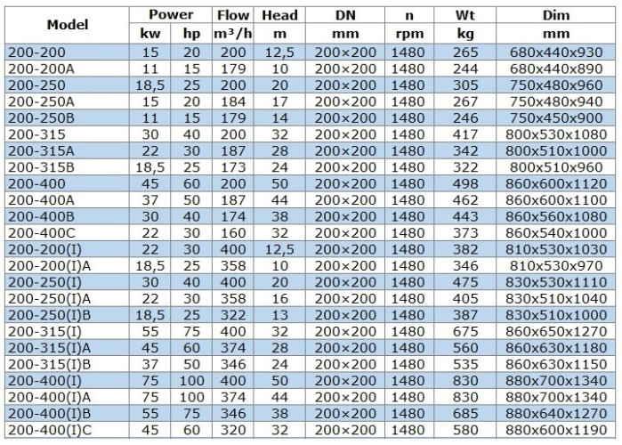 Ex plosion-proof pump for petroleum products BGWB 200-400(I)B (346/38), 55kW, 1480 Ex