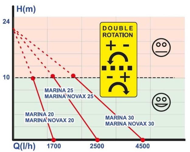 MARINA NOVAX 20-12V do pompowania wina, kwasu chlebowego, piwa