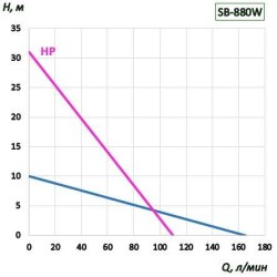 Drum pump BTS-SB-880W+PTFE-HP-1500mm (with constant speed)
