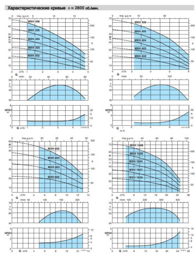 Насос горизонтальний багатоступінчастий MXH 203E
