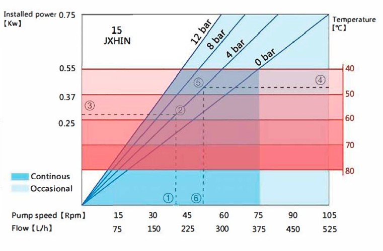 Industrial hose pump JXHIN-15-CI-F-NBR-P, 215 l/h, 0,55 kW, 12 bar, 380V