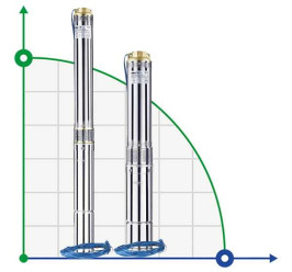 Bomba hidráulica de etapa alta 3SEM2,5,/17-0,55