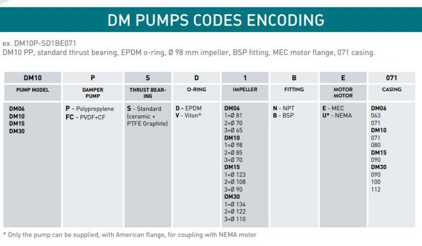 Magnetic coupling pump 06 DM PP, VITON, 0,25 kW (impeller 70)