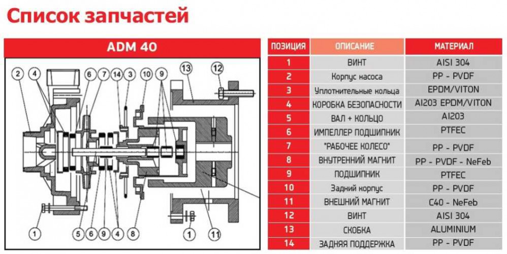 ADM 40 PVDF/TF/4HP/2800RPM насос с магнитной муфтой