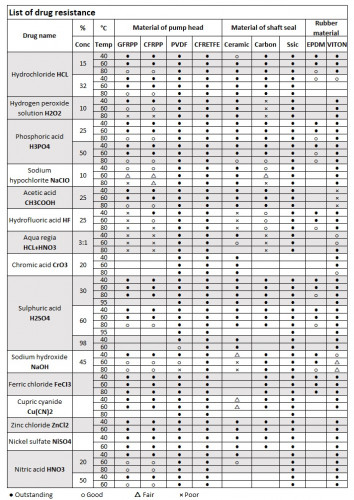 Насос для хімії MD-F-201SAE-5V22AYS-3801, PPH, 220V