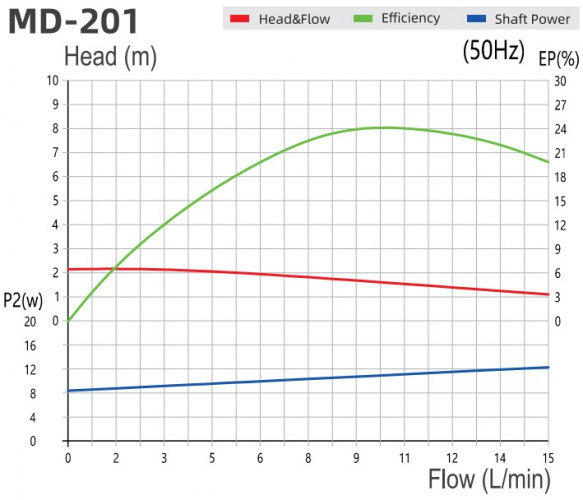 Насос для хімії MD-F-201SAE-5V22AYS-3801, PPH, 220V