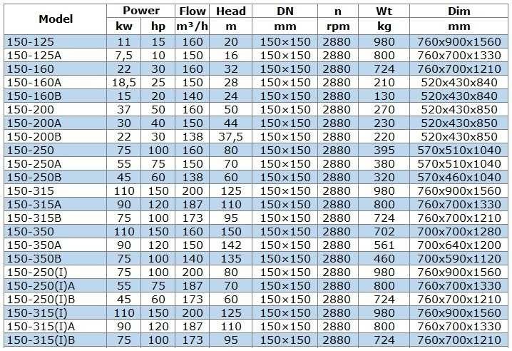 IRG BGL 150-160A (150/28), 18,5kW, 2880 centrifugal vertical pump