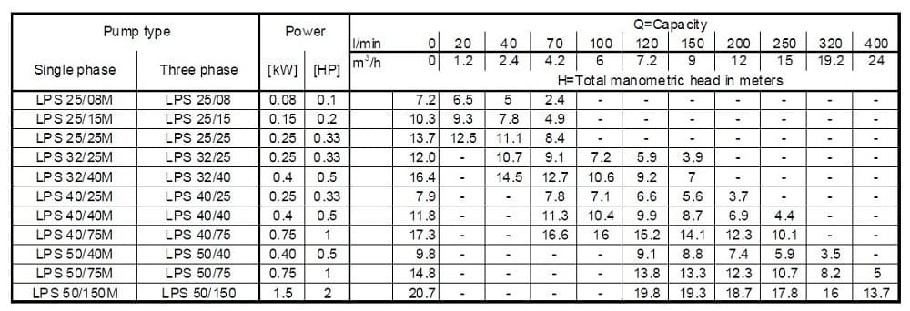 Bomba de circulación Ebara LPS 25/15M, 220V