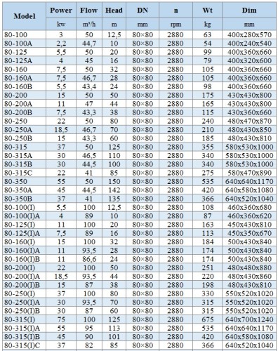 BGLH 80-160B, 55, (43,4/24), 5,5kW, 2880 stainless in-line pump with tandem mechanical seal