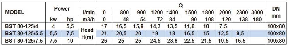 Насос центробежный моноблочный BST 80-125/5.5, 3000