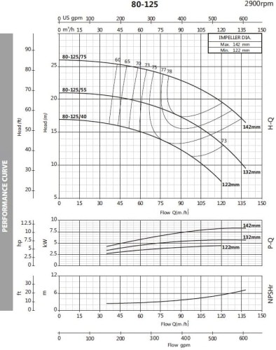 Насос центробежный моноблочный BST 80-125/5.5, 3000