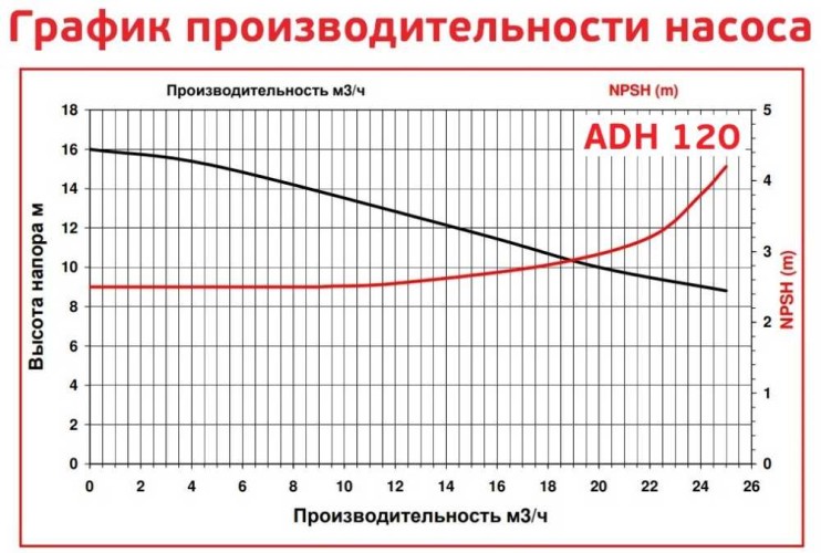 ADH 120 PP/A/2HP/TF/2800/BSP - Horizontal Centrifugal Pump