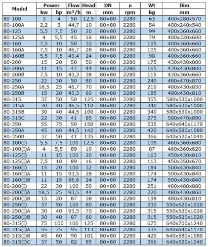 BGW 80-100(I) (100/12,5), 5,5kW, 2880 насос центробежный горизонтальный