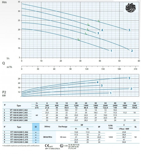 Канализационный погружной насос Dreno VT-EX 100/4/240 C.375 с вихревым рабочим колесом