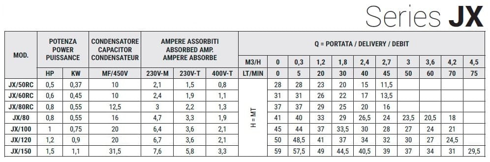 Самососающийся нержавеющий насос для водоснабжения JX/80, 0,55 кВт, 4,2 м3/ч, 41м, 380V/T, AISI 304 (EBARA JEX)