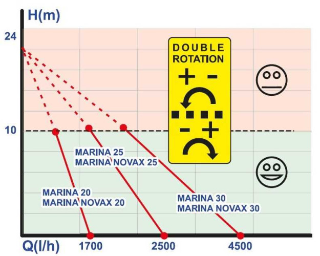 MARINA NOVAX 20-24V pompa z pierścieniem cieczowym