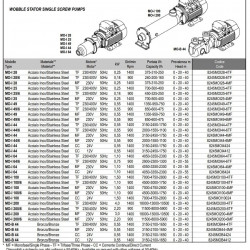 Edelstahl-Schraubenpumpe für Speiseöle LIVERANI MO-I 44 TF 0,55 kW, 1400 U/min, 380 V