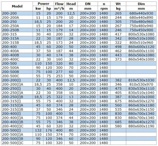 Насос для нафтопродуктів IRG BGLB 200-250(I) (400/20), 30kW, 1480 Ex