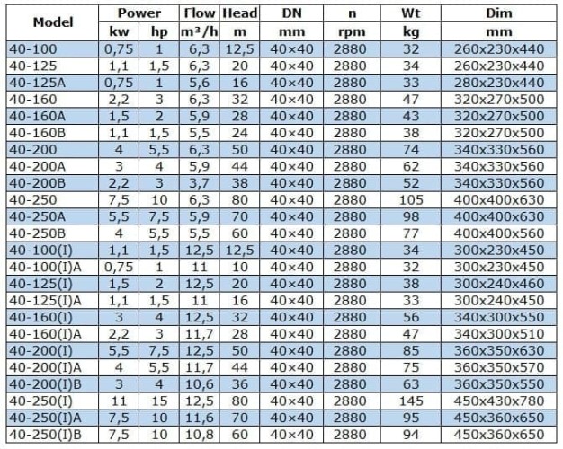 Pompe pour produits pétroliers IRG BGLB 40-200(I)B (10.6/36), 3kW, 2880 Ex