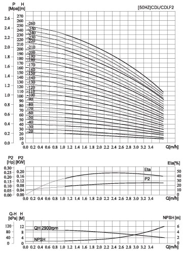 Multistage pump CDLF 2-250, AISI 316, Ex