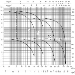 Многоступенчатый горизонтальный насос Ebara MATRIX/I 3-5T/0,75, 380V