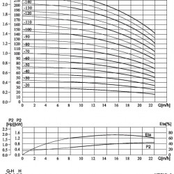 Multistage pump CDLF 16-150, AISI 316