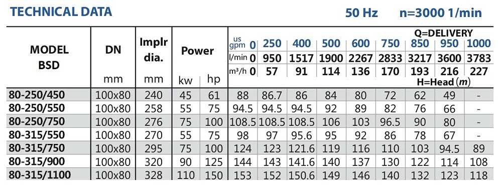 Насосная станция для ирригации BSD 80-250/550
